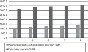 Mean cost of care for a patient with T2DM vs a patient with at least one chronic disease other than T2DM by deprivation index.