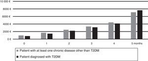 Mean cost of care for a patient with T2DM vs a patient with at least one chronic disease other than T2DM by number of comorbidities.