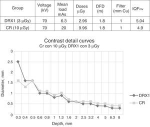 Image Quality. Contrast detail curves with smaller doses in DRX1.