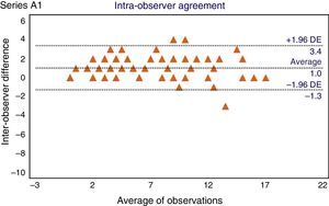 Intraobserver concordance analysis. Bland–Altman plot of the difference between the assessment of calcification and the average of each pair of observations for each subject.