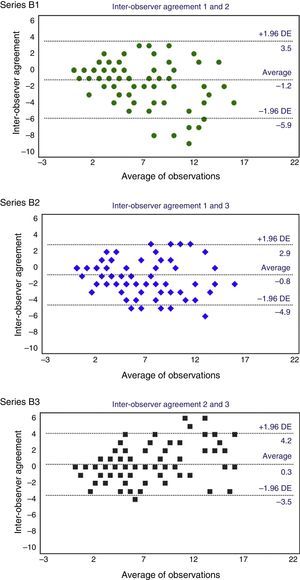 Analysis of interobserver concordance. Bland–Altman plot of the difference between the assessment of calcification and the average of each pair of observations for each subject in the assessment by pairs.