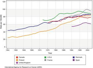 Incidence rates of breast cancer adjusted by age in countries with mammography screenings (adapted from the original from the IARC3).