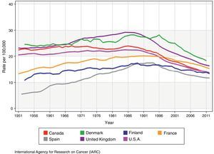 Mortality rates of breast cancer adjusted by age in countries with mammography screenings (adapted from the original from the IARC9).