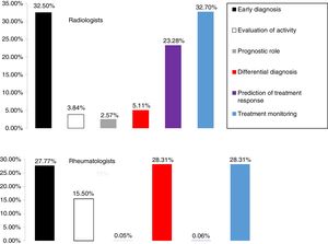 Percentage of responses among radiologists and rheumatologists concerning the situation in which magnetic resonance imaging contributes most to the study of patients with inflammatory spinal pain/spondyloarthritis.