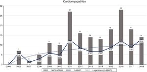 Bar graph showing changes over time in numbers of studies for cardiomyopathies from year to year. The solid line represents the changes over time in the mean. The dashed line shows the logarithmic trend.