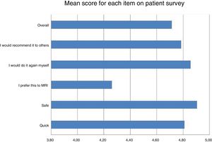 Mean score for each item on patient survey.