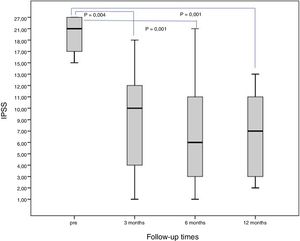 Changes in the International Prostate Symptom Score (IPSS) from baseline to the different follow-up times (3.6 and 12 months) after prostate artery embolisation.