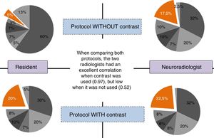 Inter-observer correlation coefficient (kappa) between the two readers to coincide in the same pathology of the images without and with IVC (intravenous contrast).