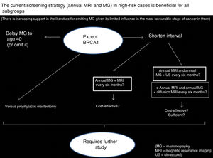 Need to shorten the interval in the BRCA1 subgroup: a diagram of the algorithm that we propose in the text on possible ways of achieving this.