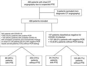 Flow chart of patients enrolled in the study from 15 March to 30 April 2020 during the COVID-19 pandemic. CT angiography: computed tomography angiography; PTE: pulmonary thromboembolism.