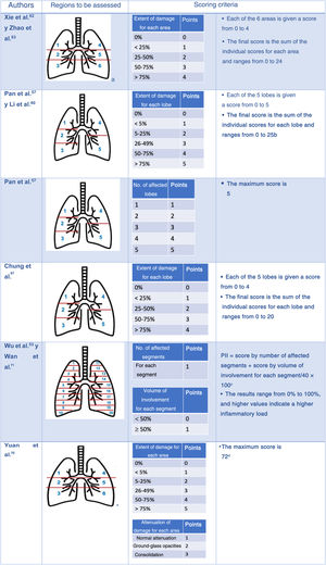 Semi-quantitative scales to assess the extent of lung lesions due to COVID-19 pneumonia with computed tomography. aUpper regions (1 and 4) above carina; middle regions (2 and 5) between carina and inferior pulmonary vein; lower regions (3 and 6) below inferior pulmonary vein. bLi et al.59 showed that the classification with a cut-off point of 7 had a sensitivity of 80% and a specificity of 82.8% for distinguishing between severely and mildly ill patients (area under the curve [AUC] 0.87). cWu et al.52 demonstrated that the pulmonary inflammation index (PII) is an independent indicator of disease progression and severity. The Chongqing Radiology Association of China uses it as an evaluation criterion. dWith a cut-off point of 24.5, the scale predicts mortality with a sensitivity of 85% and a specificity of 84%.