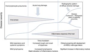 Clinical course of patients with COVID-19. The initial phase is characterised by viral lymphocytic pneumonia with mild symptoms. Patients with moderate disease present a radiographic pattern of organising pneumonia on imaging tests. Patients who develop severe disease present respiratory distress syndrome and a pattern of diffuse alveolar damage on imaging tests. Adapted from Siddiqi et al.3