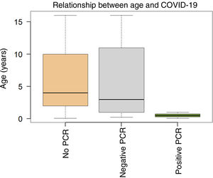 Age ranges by groups according to suspicion of COVID-19. Patients who did not undergo a PCR (n=187); mean age, 6 years; median, 4; range, 1 month–16 years. Children with negative SARS-CoV-2 PCR (n=41); mean age, 6 years; median, 3 range, 3 months–16 years. Children with positive SARS-CoV-2 PCR (n=3); mean age, 0.52 years (6 months); median, 0.5 years; range, 1 month–1 year.