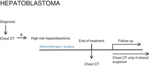 Management of pulmonary nodules in hepatoblastoma.