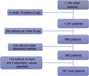 Of the 1165 initial patients, four patients under 18 years of age were excluded. Another 165 patients were excluded because they did not have a chest X-ray taken at the onset of their disease, and 116 more patients were excluded as they did not have initial blood testing done. Finally, of the 880 remaining patients, 119 lacked laboratory testing corresponding to all five values required for inclusion in this study: leukocyte count, lymphocyte count, platelet count, lymphocyte-to-leukocyte ratio and CRP.