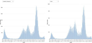 Graph of daily cases over the course of one year of the pandemic in the Autonomous Community of Castilla-La Mancha and the province of Toledo.2
