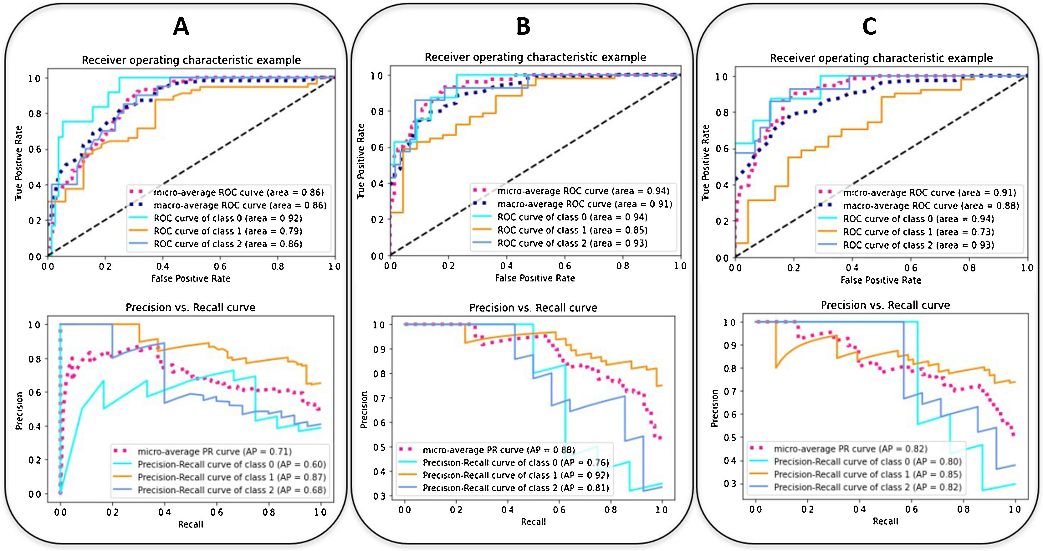 Development of severity and mortality prediction models for covid-19 ...