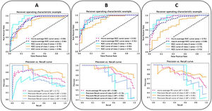 The ROC (up) and the PRC (down) curves of the internal validation performed with an unseen dataset for the severity predictive models built with three different combinations of parameters. (A: epidemiological and radiological parameters, B: epidemiological, radiological, clinical and laboratory parameters, C: epidemiological, radiological, clinical, laboratory and CNN-based parameters). The curves per severity level are obtained with a one-vs-all classification methodology: home discharge or hospitalization ≤ 3 days (level/class 0, in light blue), need for hospital stay >3 days (level/class 1, in orange), need for ICU stay or death due to COVID-19 (level/class 2, in blue). The dashed lines represent the micro-average (magenta) and macro-average (dark blue) curve statistics which take into account the single level contributions. The corresponding values of AUC are shown. Precision = true positive / (true positive + false positive). Recall (sensitivity) = true positive / (true positive + false negative).