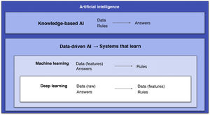 Diagram that encompasses the different types of artificial intelligence (AI). Two main fields are distinguished. One is knowledge-based AI, consisting of systems that require prior programming of rules. The other is data-driven AI, consisting of systems that learn, including machine learning, with algorithms that must be supplied with clean data and, within this, deep learning with systems that, thanks to their larger quantities of layers, are capable of doing this on their own. AI: artificial intelligence.