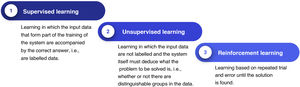 There are three types of learning: supervised, unsupervised and reinforcement.
