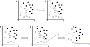 Neural networks seek the best representation of the data that allows them to solve the problem. In this example, if we were to attempt to classify the black and white dots, we would have to draw a line which would correspond to a non-intuitive equation. If, however, we apply a transformation to the data that causes the image to rotate, the problem suddenly becomes much simpler (x=0).