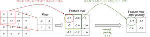 Filters and pooling: A filter is a matrix that scans the image and performs a multiplication operation element by element and then an addition operation to yield a value (convolution). High values are obtained when the filter is applied to a feature similar to the filter; low values are obtained when it is applied to a feature that is different from it. In a filter that detects vertical edges, high values mean that a vertical edge has been detected. Is this not reminiscent of the cells of the primary visual cortex? The pooling layer, average with a size of 2 × 2 in this example, determines the mean of the values in the range, thus reducing the dimensionality of the feature map.
