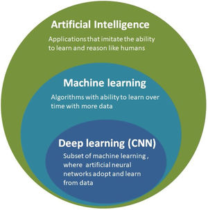 Artificial Intelligence is a broader term that encompasses both machine learning and deep learning techniques. Machine learning techniques has been applied since 1980s, while deep learning as a subset of machine learning has been in existence since 2010s due to advancement of artificial neural networks. CNN-Convolutional Neural Network.