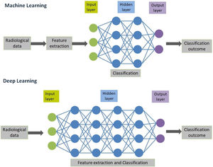 Machine learning and deep learning techniques uses an artificial neural network comprising input layer, hidden layer and output layer. The deep learning owing to its inherent complexity and as opposed to machine learning does not have a dedicated feature extraction step.