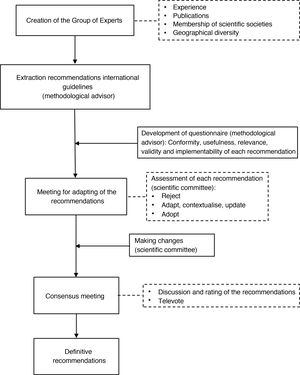 Methodological process for obtaining recommendations.