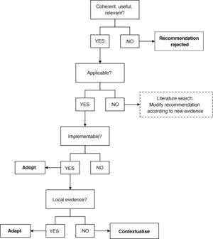 Algorithm for analysis and assessment of the recommendations.