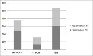 Graph showing the chest X-ray findings in group 1. +: positive result for SARS-CoV-2 in the RT-PCR test; −: negative result for SARS-CoV-2 in the RT-PCR test; RT-PCR: reverse-transcription-polymerase chain reaction. Chest XR: chest X-ray.