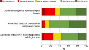 Distribution of the percentage of agreement of the students surveyed with the statements about possible applications of artificial intelligence in radiology.