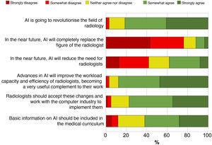 Distribution of the percentage of agreement of the students surveyed with the statements about the impact of artificial intelligence on radiology.