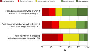 Distribution of the percentage of agreement of the students surveyed with the statement "This issue worries me when it comes to choosing radiology as a professional career", according to the preference of choosing radiodiagnostics as a speciality. Number of respondents from each subgroup in brackets.