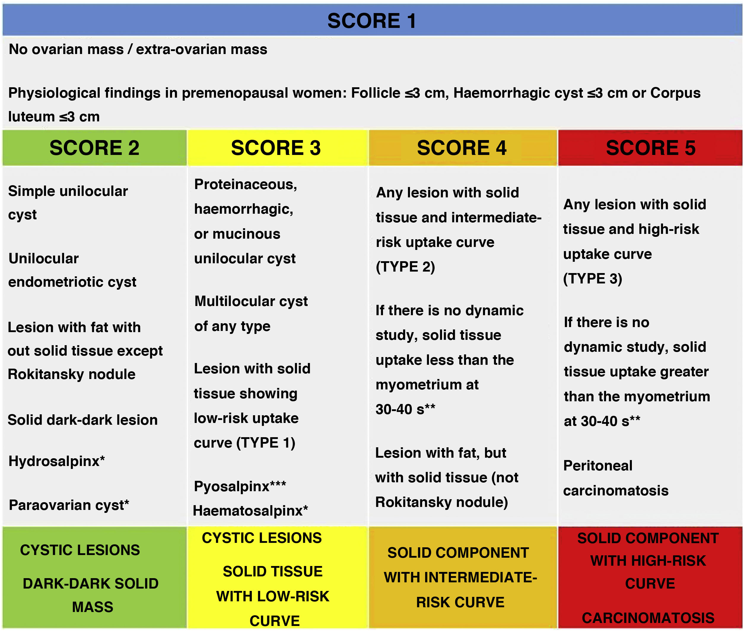 The O-RADS MRI score for the characterization of indeterminate ovarian ...