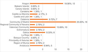 Distribution of respondents by autonomous community in which they are training as medical imaging specialists.