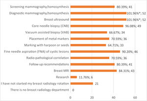 Tasks performed by residents on their own during their rotation in breast radiology. * 100% of respondents is exceeded due to a response from a resident who had not yet completed the rotation.