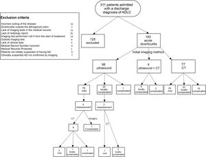 Study flow chart. ADLC: acute diverticulitis of the left colon; CT: computed tomography.