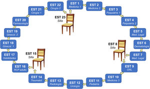 Example of an Objective Structured Clinical Examination (OSCE) circuit consisting of 20 clinical stations (STN) and 3 rest stations. Each student is given a number from 1 to 23 that corresponds to their first station and at the end of the allotted time (usually 10 min), they must move on to the next station. When a student gets to a station with a chair, they take a rest during that turn. This OSCE circuit was used at a Spanish university in 2019. Note that each station is dedicated to a different medical speciality and number 13 corresponded to radiology.