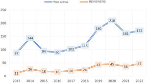 Annual growth in reviewers and number of entries on the SERAM JC website since its creation.