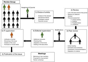 Workflow within the SERAM JC. The SERAM JC is made up of three review groups, which review every three months. The diagram serves as an example of the operation of one of them. Within each group there is an editorial coordinator (green) and an IT coordinator (brown). After the period of assigning the journal and carrying out the review, the peer review begins.
