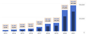 Total number of annual visits to the SERAM JC website from 2013 to 2021. The total number of visits is shown in light blue, both graphically and numerically. In the same way, the annual users are shown in dark blue (one user can make several visits).