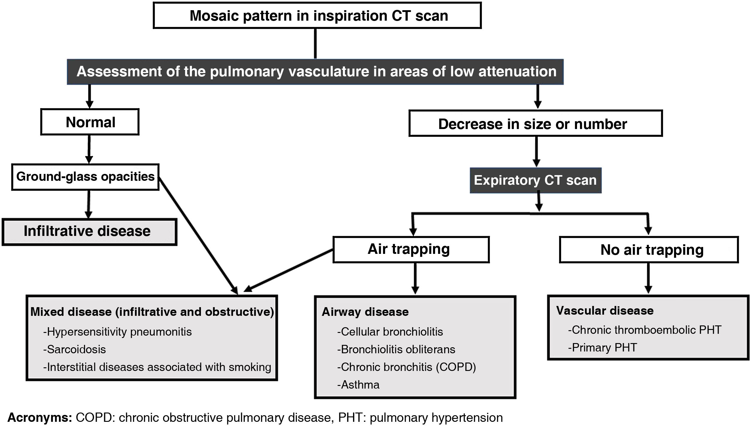 Mmd Algorithm Ct Expiratory CT scan: When to do it and how to interpret it | Radiología ...