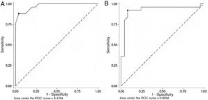 ROC and AUC curves for the arterial (A) and portal (B) phase water–iodine pair.