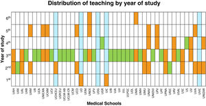 Diagram showing how teaching is distributed among the academic years in the 46 medical schools, according to the data obtained in our study. Green indicates that radiology is taught in a single course in only one year of the degree. Orange indicates that radiology teaching features in more than one year. Blue indicates that radiology teaching is integrated with other areas of knowledge. At UCHCEU and UIC, in addition to the specific subject in the second and first year, respectively, radiology teaching is also integrated into other subjects in these same years.