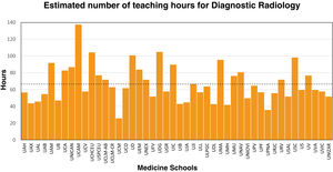 Bar chart showing the estimated hours of diagnostic radiology teaching in the 46 medical schools. The dashed line indicates the mean value (67.0 h).