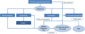 Diagnostic algorithm for acute appendicitis proposed at our centre. * According to the 2020 WSES Jerusalem guidelines, in cases of uncomplicated acute appendicitis, medical treatment can be opted for instead of urgent surgery. ** Patients with obesity, older adult patients with other associated diseases that may complicate the diagnosis of acute appendicitis, and patients with peritonism or suspicion of complicated acute appendicitis may require a CT as the first diagnostic test.