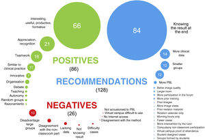 Distribution diagram of the analysis by topic of the open comments. The diameter of the circles is proportional to the number of comments that included the corresponding topic.