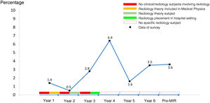 Evolution of radiology as the first-choice future specialty among undergraduate medical students and MIR specialty training entrance exam students. Data extracted from end-of-degree project: Zaragoza Ballester MA. Analysis of the sources of motivation of medical students in the region of Murcia concerning choice of specialty: results of a survey with a large population base. University of Murcia, 2020–2021 academic year. Students from the medical school at the University of Murcia were exposed to radiology in the first three years of study through the subjects of Medical Physics, General Radiology and Special Radiology, respectively. The first two subjects are theoretical (the second is clinical) and the third is practical. The evolution of the percentage of students who chose radiology as their specialty seems to be related to exposure to the two clinical subjects, and more specifically to the subject involving hospital placements. After the third year, the relationship between the students and radiology takes place outside the radiology department and away from clinical radiologists (more information in the text).