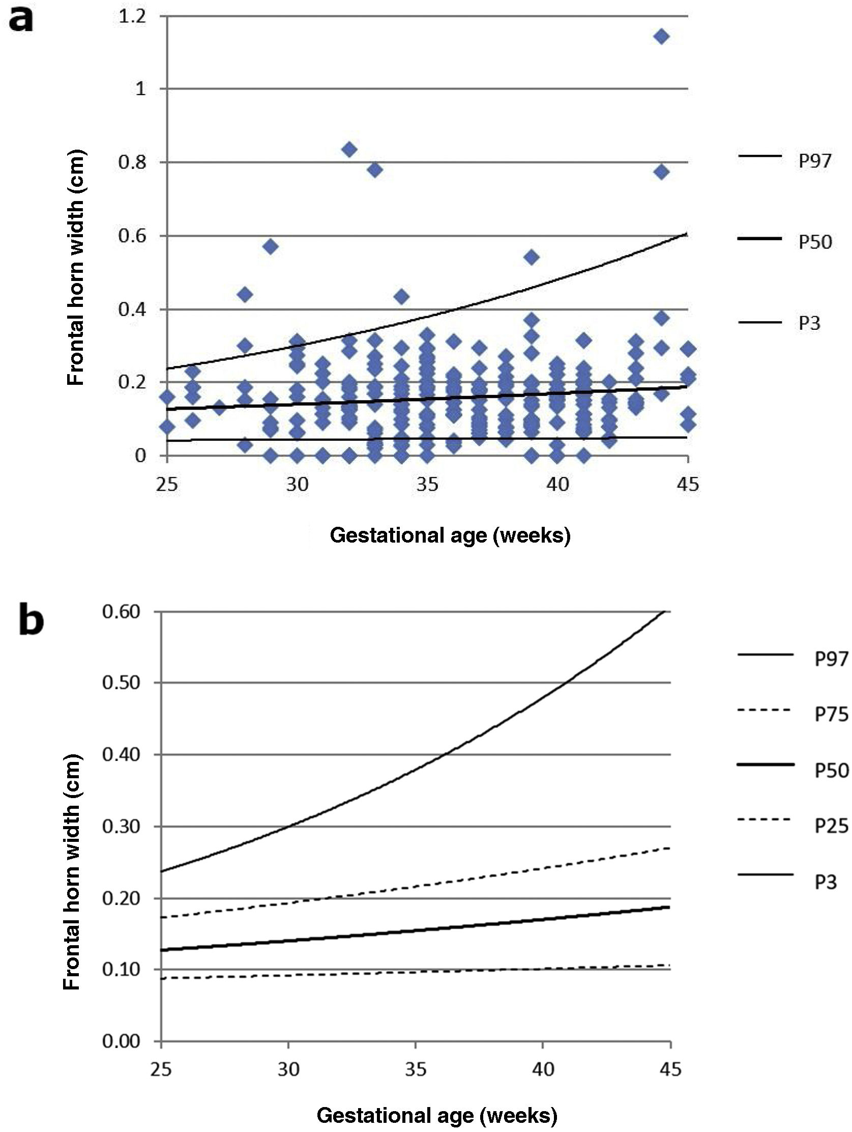 Longitudinal Reference New reference nomograms for the study of ventricular size in preterm ...
